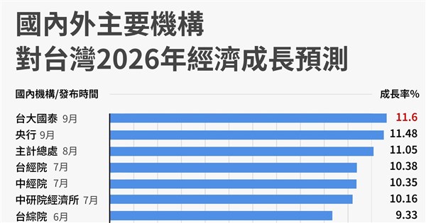 AI熱潮帶動　亞銀上修台灣今年經濟成長至11%