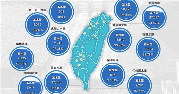 全台主要水庫蓄水率逾8成　水利署：到年底供水無虞