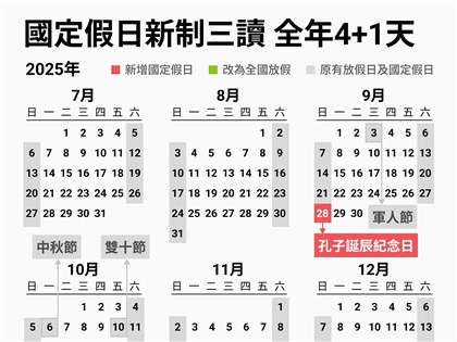 立院三讀增「4+1」放假日 今年教師節光復節全民放假