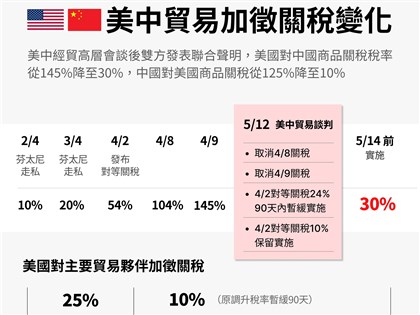 美中談判關稅變化一圖看懂 小額包裹限制、稀土問題懸而未決