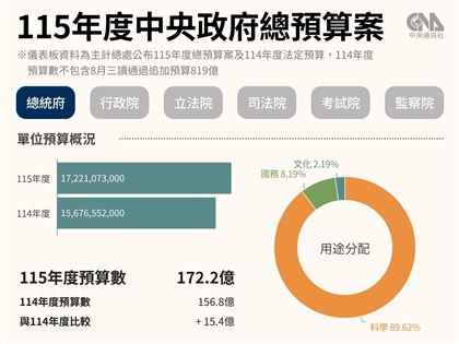 圖解115年度中央政府總預算案 各機關施政計畫與編列情形一次看