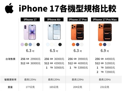 蘋果iPhone 17系列主打相機升級 新成員Air輕薄亮相