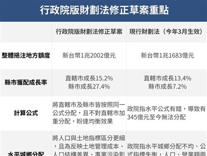 政院版財劃法重點一次看　縣市獲配財源高、明定地方自治補助原則