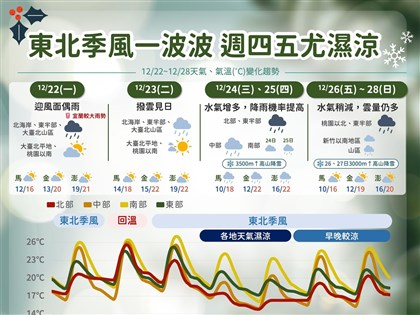 早安世界》東北部今防較大雨勢　另一波東北季風24日起影響至下週