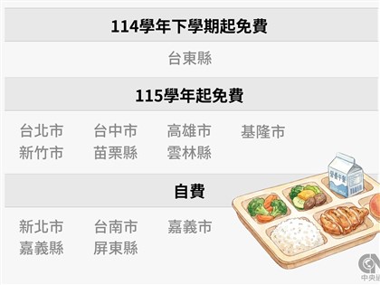 六都營養午餐政策一次看　台北9月起免費、台中高雄跟進