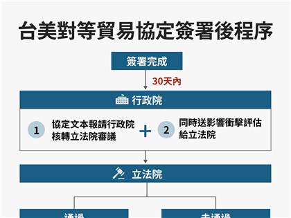 行政院30天內應核轉台美對等貿易協定送立法院審議　卓榮泰盼完整通過
