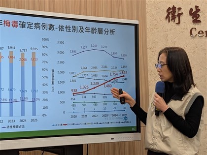 年輕人梅毒病例增8%　症狀可能不在生殖器易被忽視