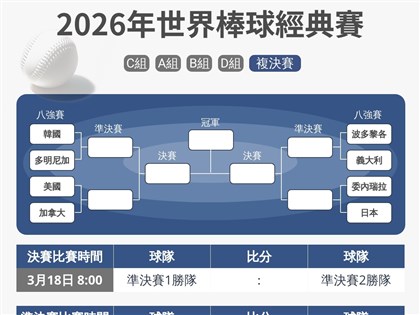 經典賽8強對戰組合出爐　多明尼加戰韓國　日本對委內瑞拉