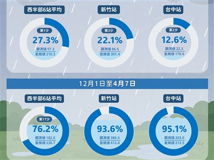 西半部初春水情吃緊　清明連假鋒面雨勢助緩解