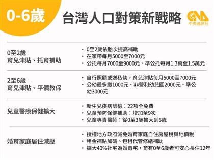政府推出人口對策新戰略　18項家庭支持措施一次看