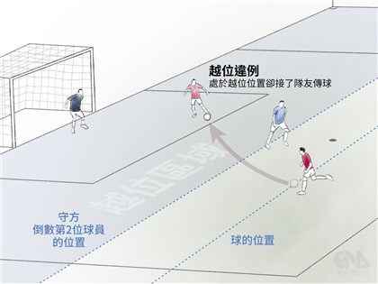 世界盃足球賽一日球迷懶人包 圖解越位、12碼罰球球場小知識