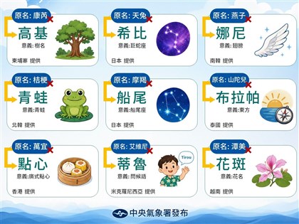 氣象署揭9個颱風新名稱　點心與青蛙入列