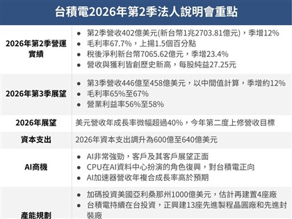 AI需求強勁驅動台積電成長逾40%　法說會重點一次看