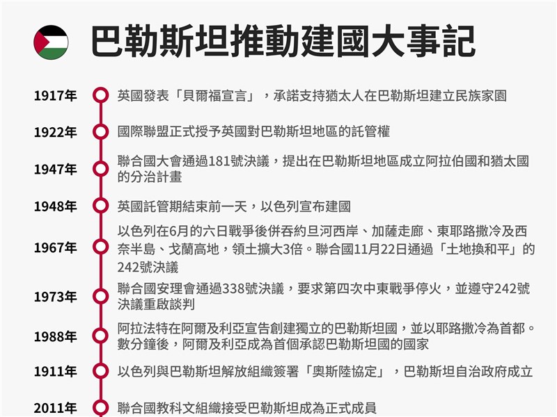 英加澳葡承認巴勒斯坦國 回顧巴人推動建國歷史