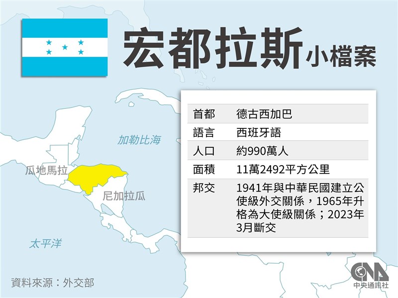 宏都拉斯總統大選11月底登場　恢復對台邦交與否成關鍵議題