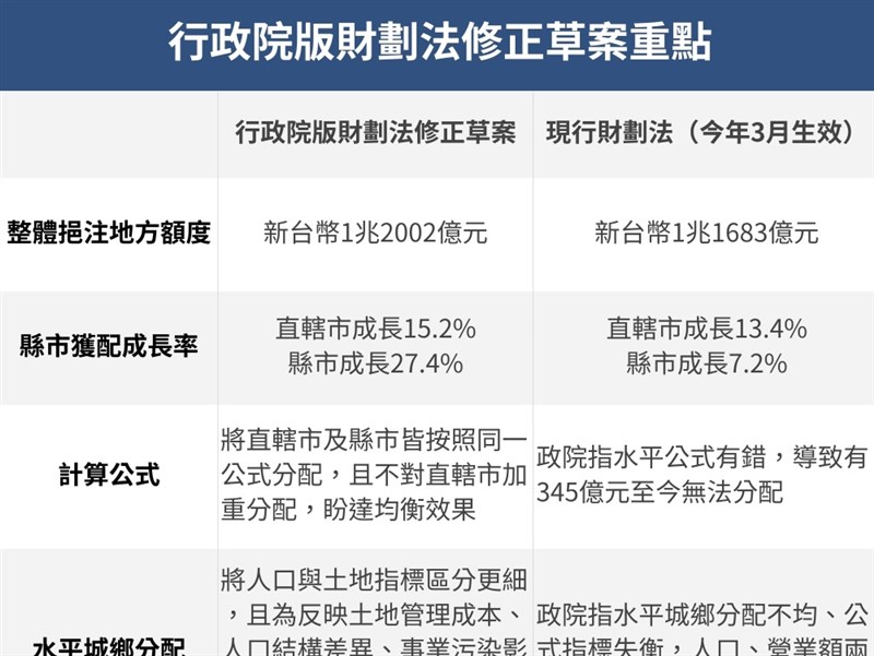 政院版財劃法重點一次看 縣市獲配財源高、明定地方自治補助原則