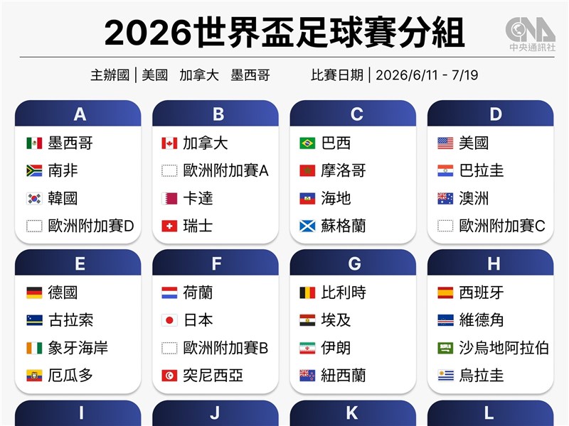 2026世界盃抽籤分組一覽　史上規模最大世足48隊參戰
