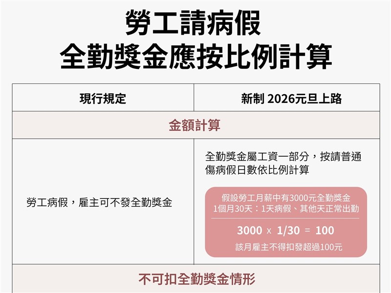 勞工病假新制115年上路 薪資扣除怎麼算QA一次看