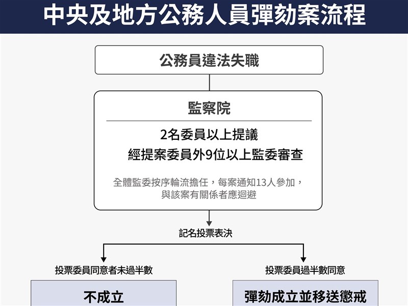 彈劾流程門檻一篇看懂 對象是總統或行政院長有何差別?