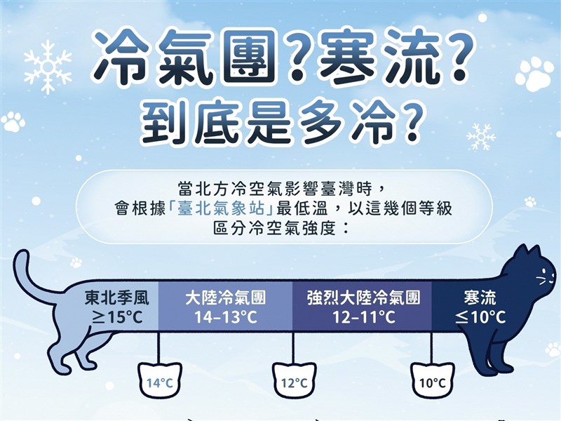 冷到發抖還不是寒流？看懂天氣預報冷空氣如何分級