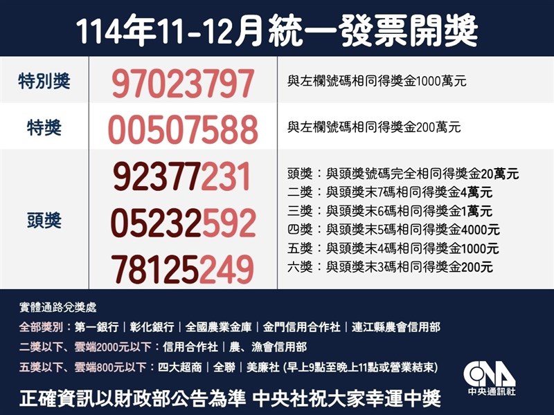 統一發票114年11-12月千萬獎號碼：97023797
