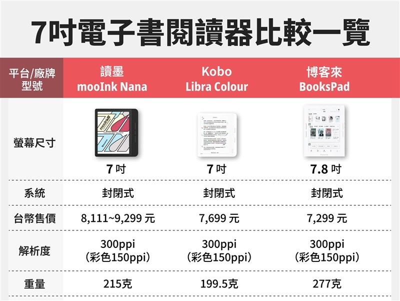 電子書閱讀器該入手嗎？買哪台？11款尺寸售價比較一覽
