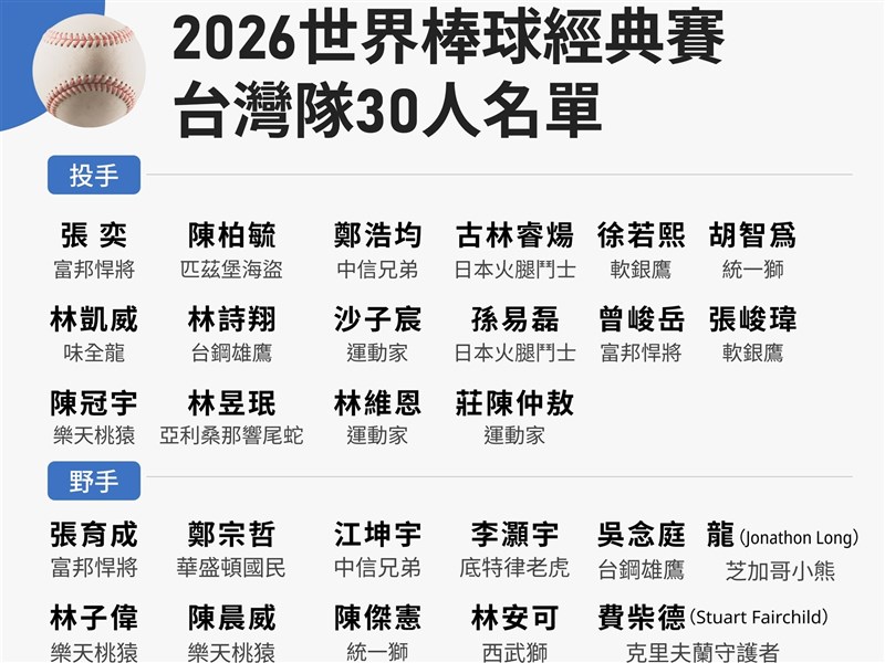 WBC經典賽台灣隊投手16人應戰、混血好手費柴德入選　日韓等30人名單一覽