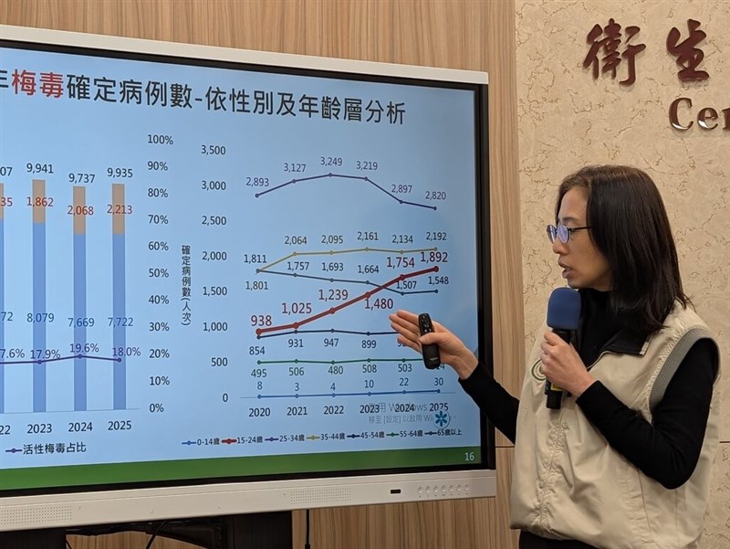年輕人梅毒病例增8%　症狀可能不在生殖器易被忽視