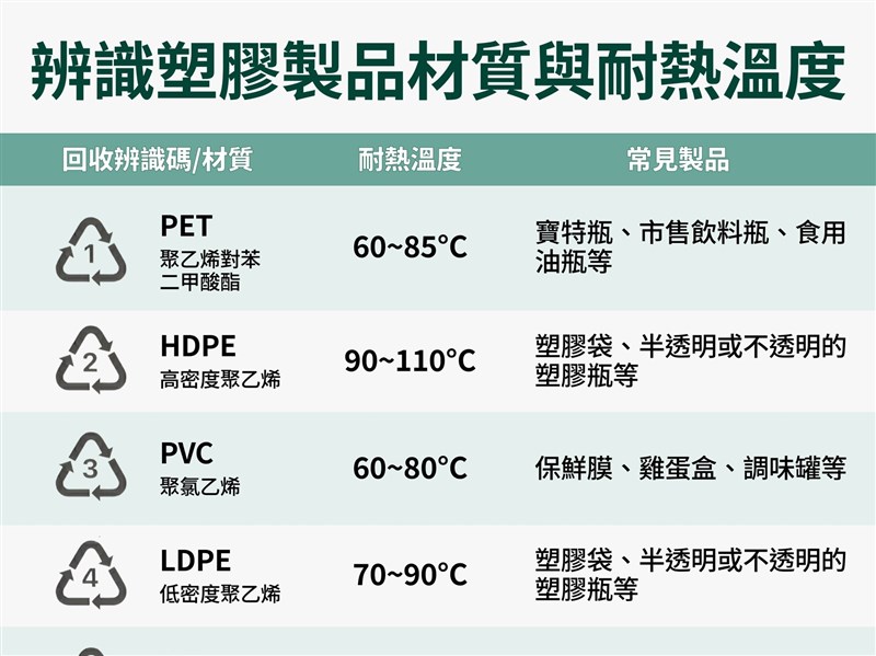 保鮮袋下鍋引討論　塑膠材質特性及耐熱溫度整理一次看