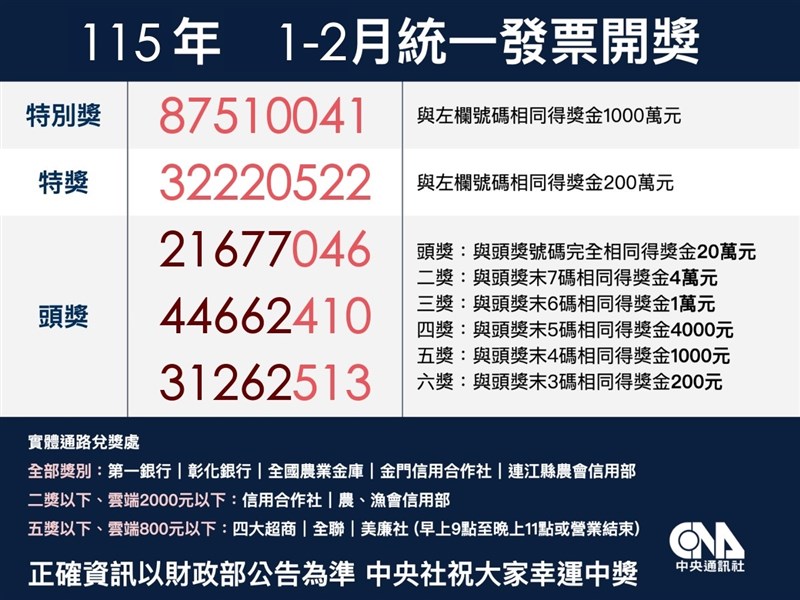 統一發票1-2月中獎清冊　最低花2元買塑膠袋中千萬