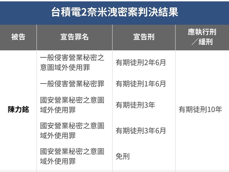 台積電洩密案4工程師遭判刑國安法首例　法院判決理由一覽