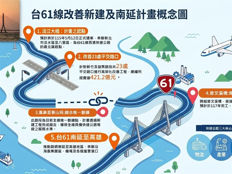 台61、62線擬延伸高雄宜蘭　交通部估投入3500億完善快速公路網