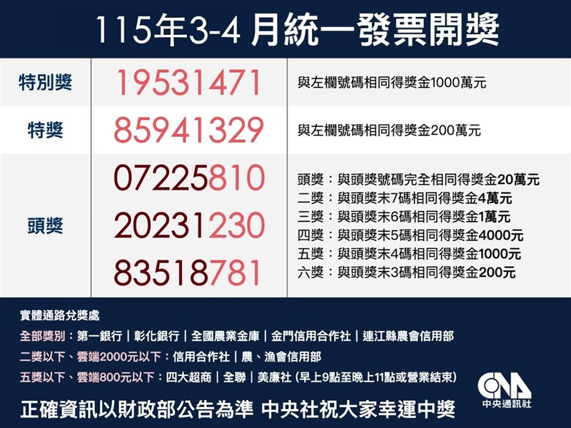 千萬得主是你嗎？統一發票3-4月獎號看這裡