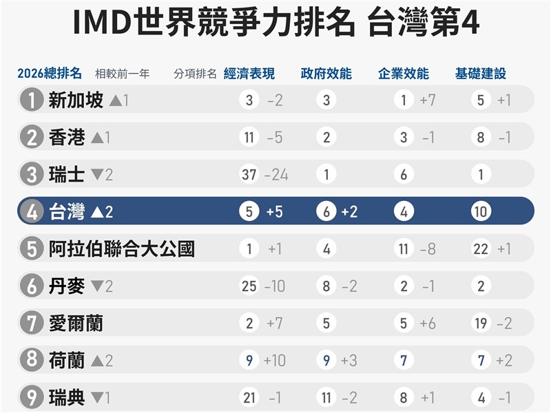 2026年IMD世界競爭力台灣全球第4 史上最佳表現