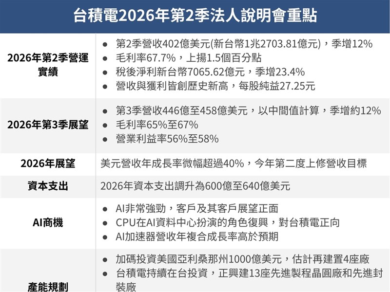 AI需求強勁驅動台積電成長逾40% 法說會重點一次看