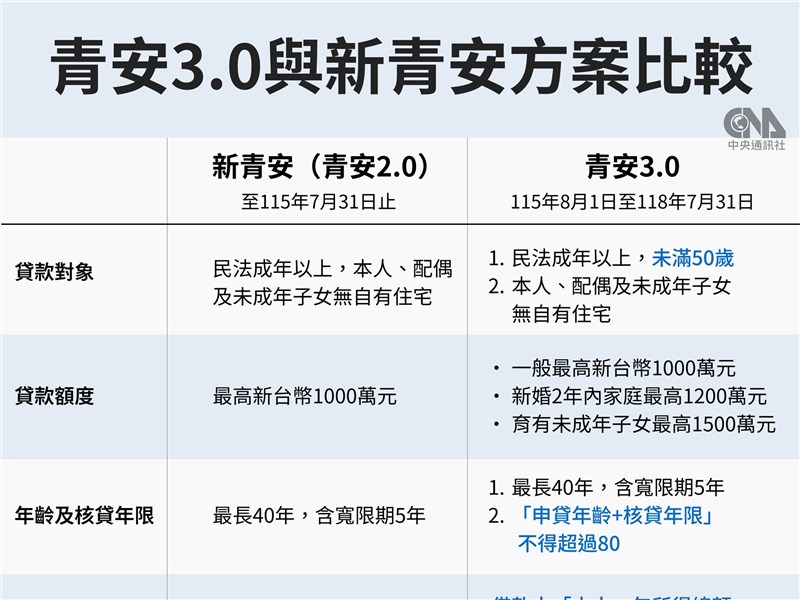 青安3.0將上路 申請資格、補貼金額與新制重點一次看