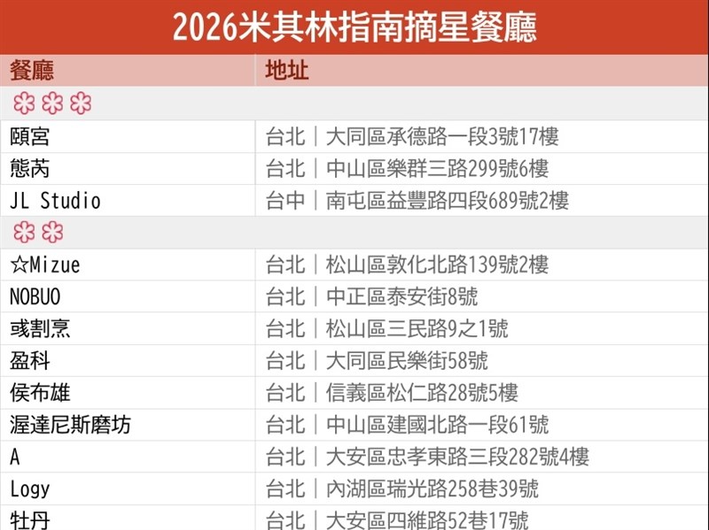 2026台灣米其林指南完整名單 一星新增9餐廳頤宮三星9連霸