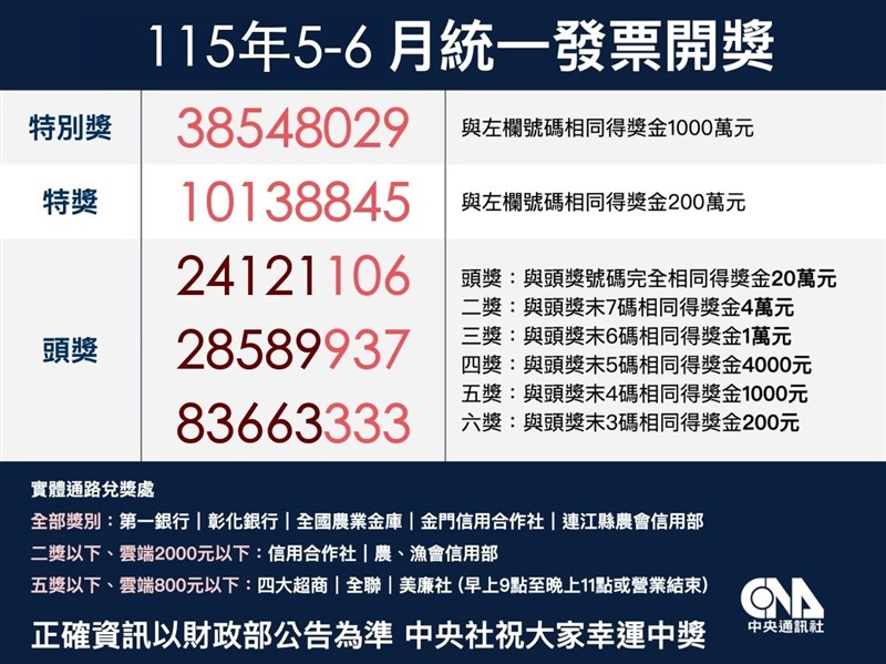 統一發票115年5-6月千萬獎號碼:38548029