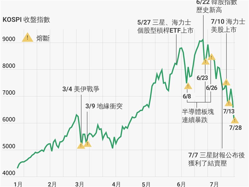 韓股今年第9度熔斷 個股槓桿型ETF如何加劇市場波動