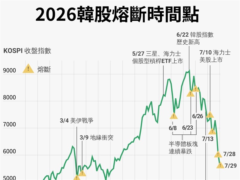 韓股今年第9度熔斷　個股槓桿型ETF如何加劇市場波動